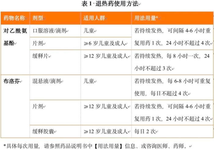 退燒藥怎么吃？布洛芬和對(duì)乙酰氨基酚有啥區(qū)別？